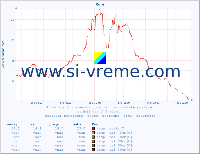 POVPREČJE :: Kum :: temp. zraka | vlaga | smer vetra | hitrost vetra | sunki vetra | tlak | padavine | sonce | temp. tal  5cm | temp. tal 10cm | temp. tal 20cm | temp. tal 30cm | temp. tal 50cm :: zadnji dan / 5 minut.