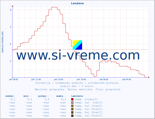 POVPREČJE :: Lendava :: temp. zraka | vlaga | smer vetra | hitrost vetra | sunki vetra | tlak | padavine | sonce | temp. tal  5cm | temp. tal 10cm | temp. tal 20cm | temp. tal 30cm | temp. tal 50cm :: zadnji dan / 5 minut.