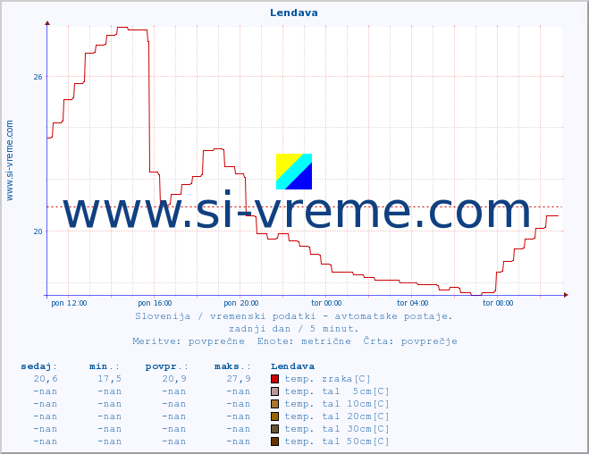 POVPREČJE :: Lendava :: temp. zraka | vlaga | smer vetra | hitrost vetra | sunki vetra | tlak | padavine | sonce | temp. tal  5cm | temp. tal 10cm | temp. tal 20cm | temp. tal 30cm | temp. tal 50cm :: zadnji dan / 5 minut.