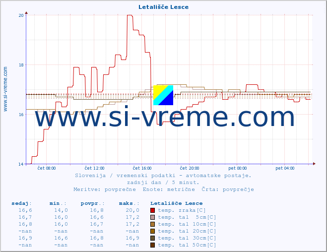 POVPREČJE :: Letališče Lesce :: temp. zraka | vlaga | smer vetra | hitrost vetra | sunki vetra | tlak | padavine | sonce | temp. tal  5cm | temp. tal 10cm | temp. tal 20cm | temp. tal 30cm | temp. tal 50cm :: zadnji dan / 5 minut.