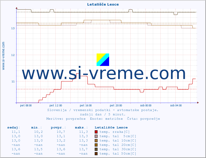 POVPREČJE :: Letališče Lesce :: temp. zraka | vlaga | smer vetra | hitrost vetra | sunki vetra | tlak | padavine | sonce | temp. tal  5cm | temp. tal 10cm | temp. tal 20cm | temp. tal 30cm | temp. tal 50cm :: zadnji dan / 5 minut.