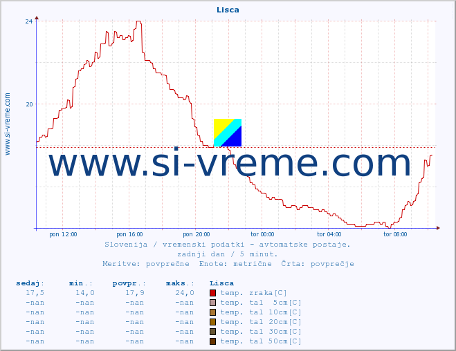 POVPREČJE :: Lisca :: temp. zraka | vlaga | smer vetra | hitrost vetra | sunki vetra | tlak | padavine | sonce | temp. tal  5cm | temp. tal 10cm | temp. tal 20cm | temp. tal 30cm | temp. tal 50cm :: zadnji dan / 5 minut.