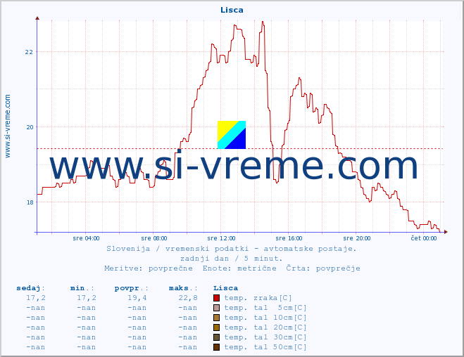 POVPREČJE :: Lisca :: temp. zraka | vlaga | smer vetra | hitrost vetra | sunki vetra | tlak | padavine | sonce | temp. tal  5cm | temp. tal 10cm | temp. tal 20cm | temp. tal 30cm | temp. tal 50cm :: zadnji dan / 5 minut.