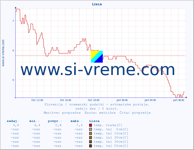 POVPREČJE :: Lisca :: temp. zraka | vlaga | smer vetra | hitrost vetra | sunki vetra | tlak | padavine | sonce | temp. tal  5cm | temp. tal 10cm | temp. tal 20cm | temp. tal 30cm | temp. tal 50cm :: zadnji dan / 5 minut.