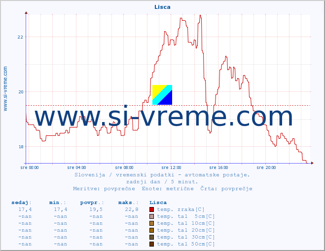 POVPREČJE :: Lisca :: temp. zraka | vlaga | smer vetra | hitrost vetra | sunki vetra | tlak | padavine | sonce | temp. tal  5cm | temp. tal 10cm | temp. tal 20cm | temp. tal 30cm | temp. tal 50cm :: zadnji dan / 5 minut.