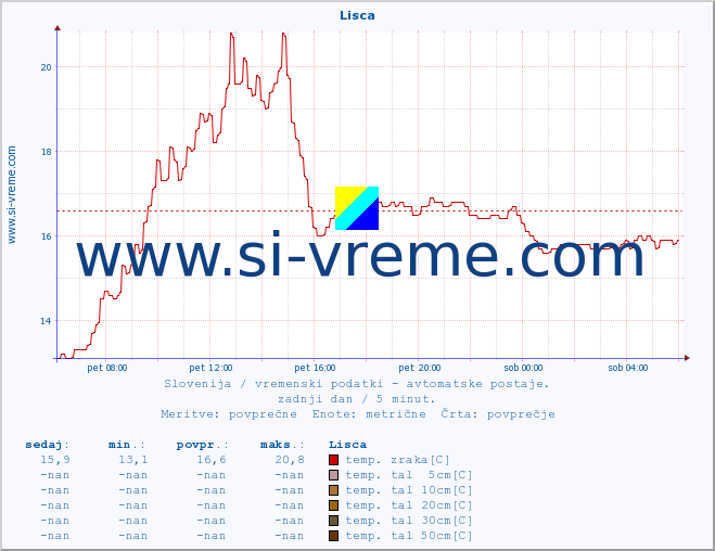 POVPREČJE :: Lisca :: temp. zraka | vlaga | smer vetra | hitrost vetra | sunki vetra | tlak | padavine | sonce | temp. tal  5cm | temp. tal 10cm | temp. tal 20cm | temp. tal 30cm | temp. tal 50cm :: zadnji dan / 5 minut.