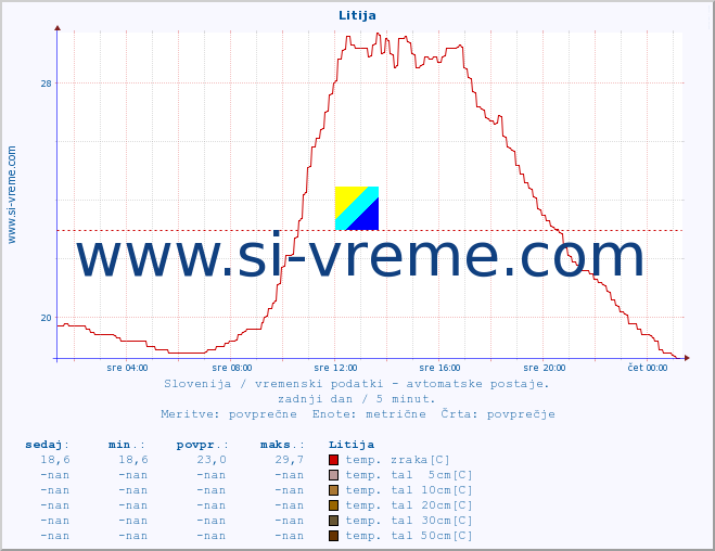 POVPREČJE :: Litija :: temp. zraka | vlaga | smer vetra | hitrost vetra | sunki vetra | tlak | padavine | sonce | temp. tal  5cm | temp. tal 10cm | temp. tal 20cm | temp. tal 30cm | temp. tal 50cm :: zadnji dan / 5 minut.