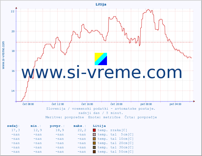 POVPREČJE :: Litija :: temp. zraka | vlaga | smer vetra | hitrost vetra | sunki vetra | tlak | padavine | sonce | temp. tal  5cm | temp. tal 10cm | temp. tal 20cm | temp. tal 30cm | temp. tal 50cm :: zadnji dan / 5 minut.