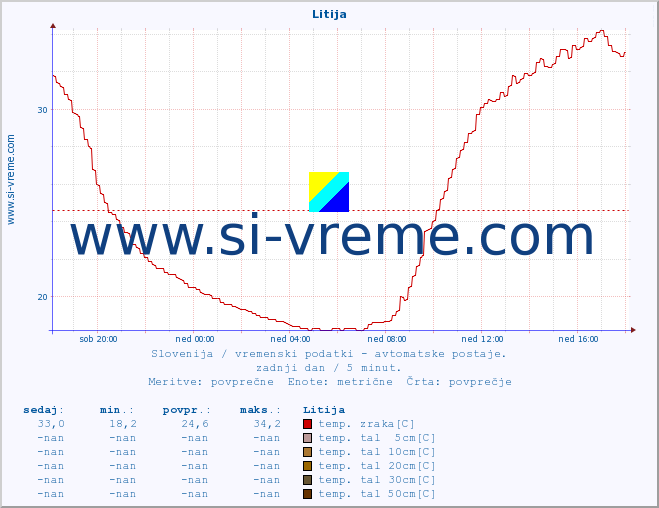 POVPREČJE :: Litija :: temp. zraka | vlaga | smer vetra | hitrost vetra | sunki vetra | tlak | padavine | sonce | temp. tal  5cm | temp. tal 10cm | temp. tal 20cm | temp. tal 30cm | temp. tal 50cm :: zadnji dan / 5 minut.