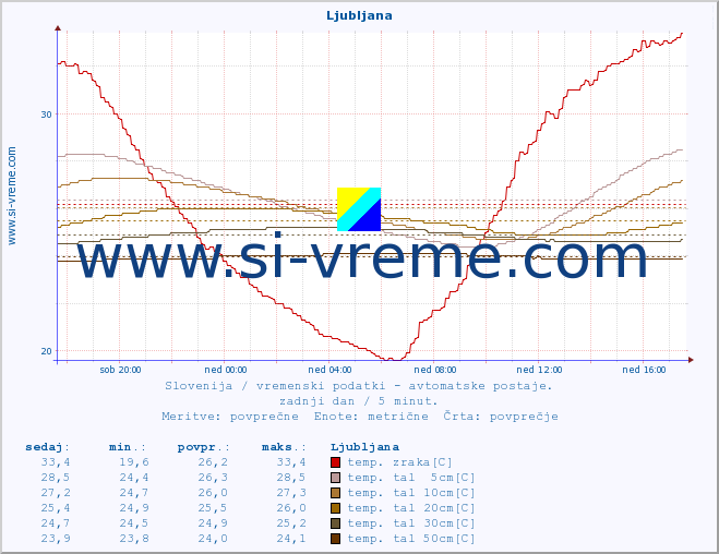 POVPREČJE :: Ljubljana :: temp. zraka | vlaga | smer vetra | hitrost vetra | sunki vetra | tlak | padavine | sonce | temp. tal  5cm | temp. tal 10cm | temp. tal 20cm | temp. tal 30cm | temp. tal 50cm :: zadnji dan / 5 minut.