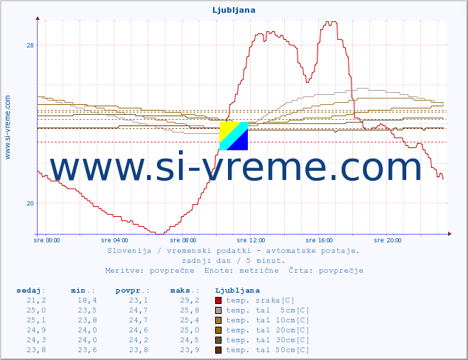 POVPREČJE :: Ljubljana :: temp. zraka | vlaga | smer vetra | hitrost vetra | sunki vetra | tlak | padavine | sonce | temp. tal  5cm | temp. tal 10cm | temp. tal 20cm | temp. tal 30cm | temp. tal 50cm :: zadnji dan / 5 minut.