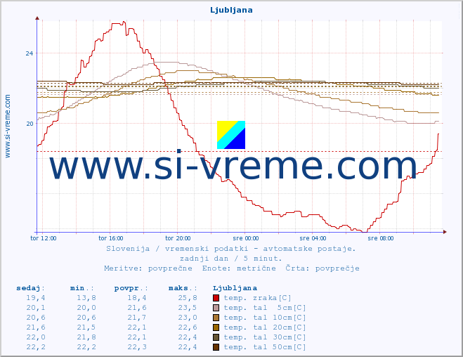 POVPREČJE :: Ljubljana :: temp. zraka | vlaga | smer vetra | hitrost vetra | sunki vetra | tlak | padavine | sonce | temp. tal  5cm | temp. tal 10cm | temp. tal 20cm | temp. tal 30cm | temp. tal 50cm :: zadnji dan / 5 minut.