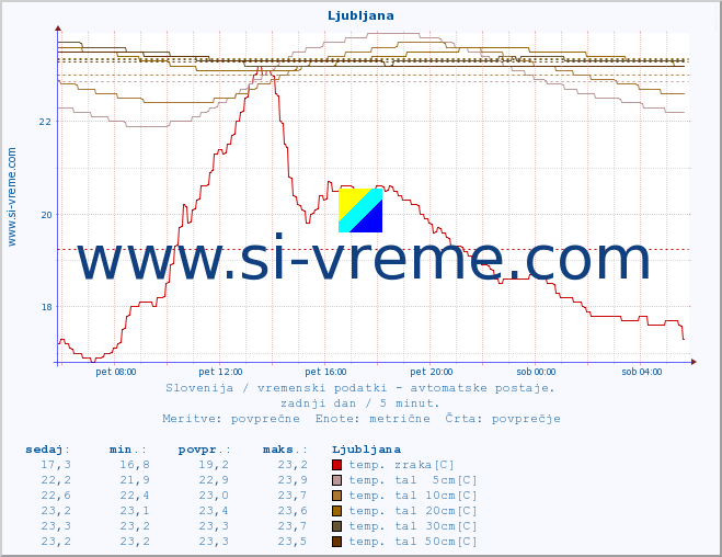 POVPREČJE :: Ljubljana :: temp. zraka | vlaga | smer vetra | hitrost vetra | sunki vetra | tlak | padavine | sonce | temp. tal  5cm | temp. tal 10cm | temp. tal 20cm | temp. tal 30cm | temp. tal 50cm :: zadnji dan / 5 minut.