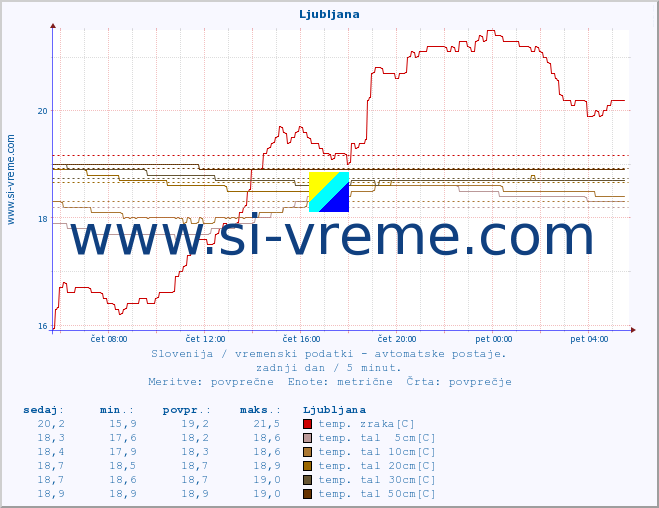 POVPREČJE :: Ljubljana :: temp. zraka | vlaga | smer vetra | hitrost vetra | sunki vetra | tlak | padavine | sonce | temp. tal  5cm | temp. tal 10cm | temp. tal 20cm | temp. tal 30cm | temp. tal 50cm :: zadnji dan / 5 minut.