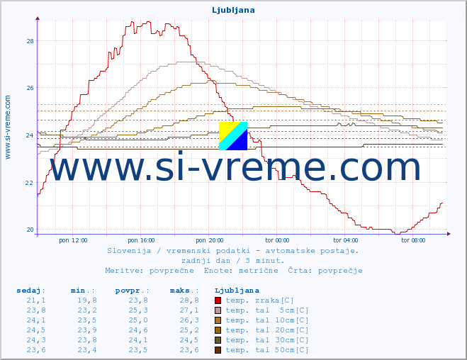 POVPREČJE :: Ljubljana :: temp. zraka | vlaga | smer vetra | hitrost vetra | sunki vetra | tlak | padavine | sonce | temp. tal  5cm | temp. tal 10cm | temp. tal 20cm | temp. tal 30cm | temp. tal 50cm :: zadnji dan / 5 minut.