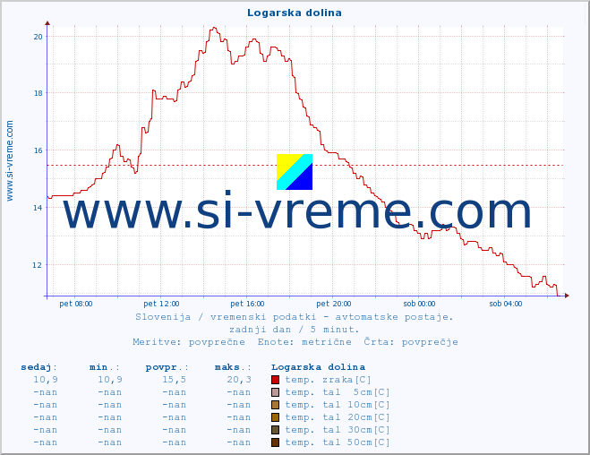 POVPREČJE :: Logarska dolina :: temp. zraka | vlaga | smer vetra | hitrost vetra | sunki vetra | tlak | padavine | sonce | temp. tal  5cm | temp. tal 10cm | temp. tal 20cm | temp. tal 30cm | temp. tal 50cm :: zadnji dan / 5 minut.