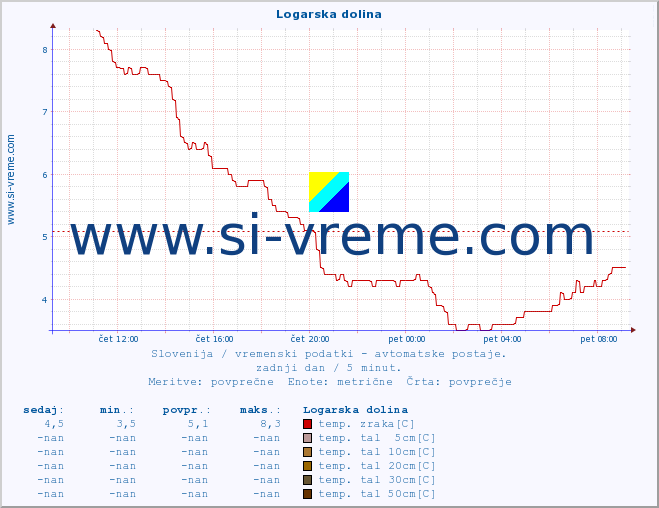 POVPREČJE :: Logarska dolina :: temp. zraka | vlaga | smer vetra | hitrost vetra | sunki vetra | tlak | padavine | sonce | temp. tal  5cm | temp. tal 10cm | temp. tal 20cm | temp. tal 30cm | temp. tal 50cm :: zadnji dan / 5 minut.