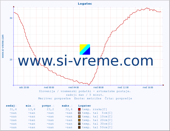 POVPREČJE :: Logatec :: temp. zraka | vlaga | smer vetra | hitrost vetra | sunki vetra | tlak | padavine | sonce | temp. tal  5cm | temp. tal 10cm | temp. tal 20cm | temp. tal 30cm | temp. tal 50cm :: zadnji dan / 5 minut.