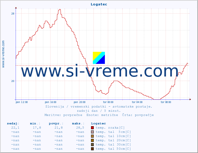 POVPREČJE :: Logatec :: temp. zraka | vlaga | smer vetra | hitrost vetra | sunki vetra | tlak | padavine | sonce | temp. tal  5cm | temp. tal 10cm | temp. tal 20cm | temp. tal 30cm | temp. tal 50cm :: zadnji dan / 5 minut.