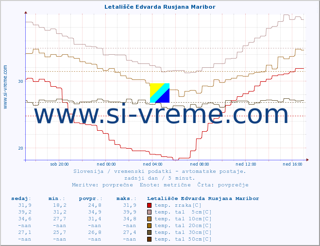 POVPREČJE :: Letališče Edvarda Rusjana Maribor :: temp. zraka | vlaga | smer vetra | hitrost vetra | sunki vetra | tlak | padavine | sonce | temp. tal  5cm | temp. tal 10cm | temp. tal 20cm | temp. tal 30cm | temp. tal 50cm :: zadnji dan / 5 minut.