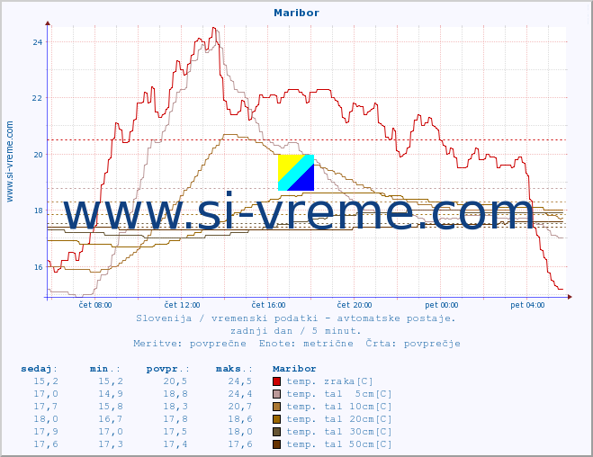 POVPREČJE :: Maribor :: temp. zraka | vlaga | smer vetra | hitrost vetra | sunki vetra | tlak | padavine | sonce | temp. tal  5cm | temp. tal 10cm | temp. tal 20cm | temp. tal 30cm | temp. tal 50cm :: zadnji dan / 5 minut.