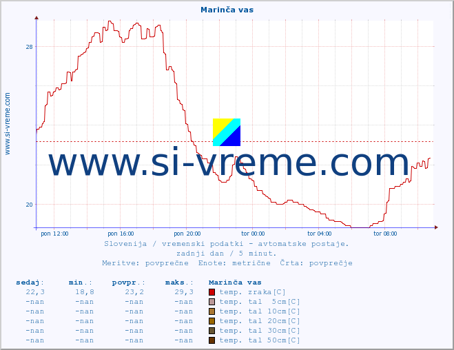 POVPREČJE :: Marinča vas :: temp. zraka | vlaga | smer vetra | hitrost vetra | sunki vetra | tlak | padavine | sonce | temp. tal  5cm | temp. tal 10cm | temp. tal 20cm | temp. tal 30cm | temp. tal 50cm :: zadnji dan / 5 minut.