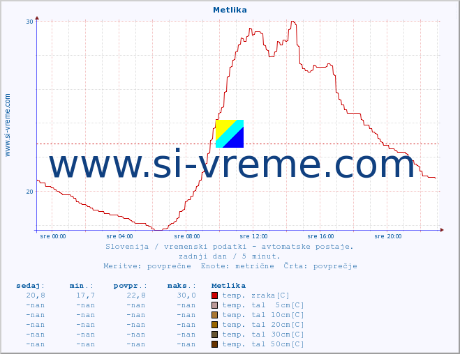 POVPREČJE :: Metlika :: temp. zraka | vlaga | smer vetra | hitrost vetra | sunki vetra | tlak | padavine | sonce | temp. tal  5cm | temp. tal 10cm | temp. tal 20cm | temp. tal 30cm | temp. tal 50cm :: zadnji dan / 5 minut.