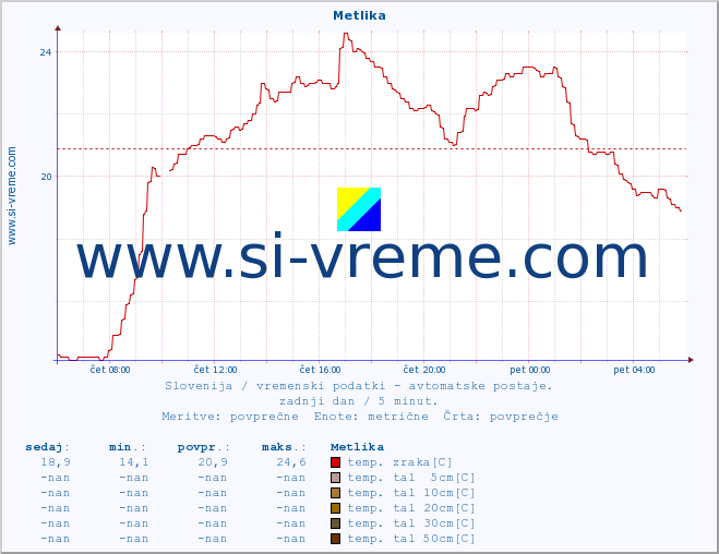 POVPREČJE :: Metlika :: temp. zraka | vlaga | smer vetra | hitrost vetra | sunki vetra | tlak | padavine | sonce | temp. tal  5cm | temp. tal 10cm | temp. tal 20cm | temp. tal 30cm | temp. tal 50cm :: zadnji dan / 5 minut.