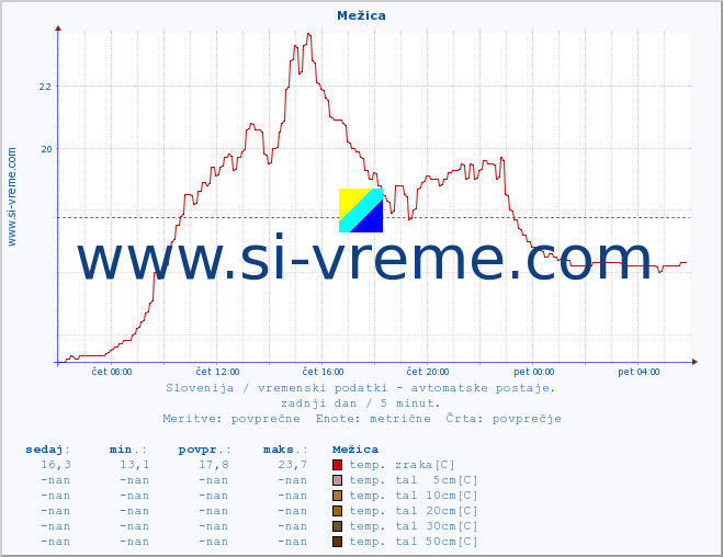 POVPREČJE :: Mežica :: temp. zraka | vlaga | smer vetra | hitrost vetra | sunki vetra | tlak | padavine | sonce | temp. tal  5cm | temp. tal 10cm | temp. tal 20cm | temp. tal 30cm | temp. tal 50cm :: zadnji dan / 5 minut.