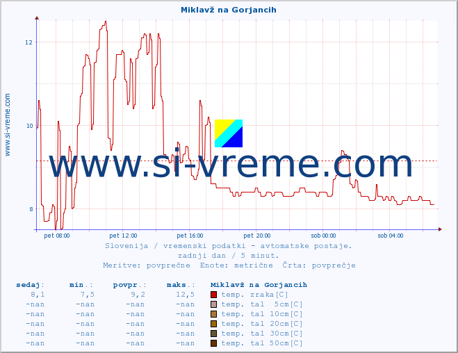 POVPREČJE :: Miklavž na Gorjancih :: temp. zraka | vlaga | smer vetra | hitrost vetra | sunki vetra | tlak | padavine | sonce | temp. tal  5cm | temp. tal 10cm | temp. tal 20cm | temp. tal 30cm | temp. tal 50cm :: zadnji dan / 5 minut.