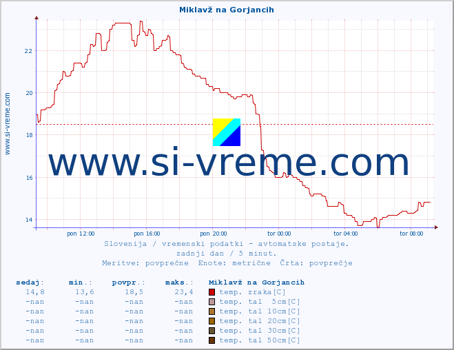 POVPREČJE :: Miklavž na Gorjancih :: temp. zraka | vlaga | smer vetra | hitrost vetra | sunki vetra | tlak | padavine | sonce | temp. tal  5cm | temp. tal 10cm | temp. tal 20cm | temp. tal 30cm | temp. tal 50cm :: zadnji dan / 5 minut.