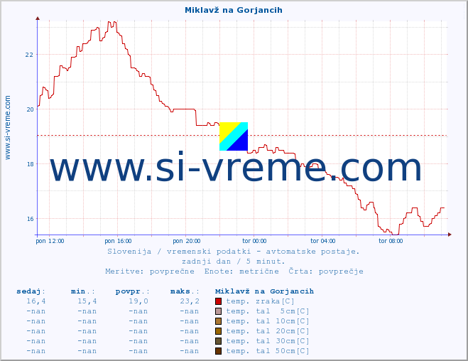 POVPREČJE :: Miklavž na Gorjancih :: temp. zraka | vlaga | smer vetra | hitrost vetra | sunki vetra | tlak | padavine | sonce | temp. tal  5cm | temp. tal 10cm | temp. tal 20cm | temp. tal 30cm | temp. tal 50cm :: zadnji dan / 5 minut.