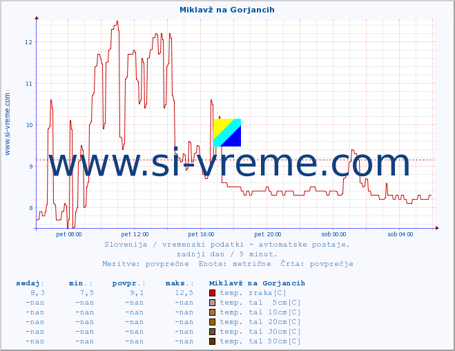 POVPREČJE :: Miklavž na Gorjancih :: temp. zraka | vlaga | smer vetra | hitrost vetra | sunki vetra | tlak | padavine | sonce | temp. tal  5cm | temp. tal 10cm | temp. tal 20cm | temp. tal 30cm | temp. tal 50cm :: zadnji dan / 5 minut.
