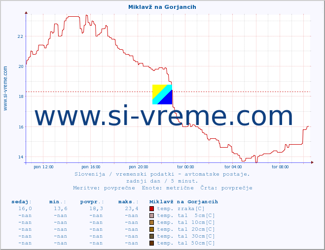 POVPREČJE :: Miklavž na Gorjancih :: temp. zraka | vlaga | smer vetra | hitrost vetra | sunki vetra | tlak | padavine | sonce | temp. tal  5cm | temp. tal 10cm | temp. tal 20cm | temp. tal 30cm | temp. tal 50cm :: zadnji dan / 5 minut.