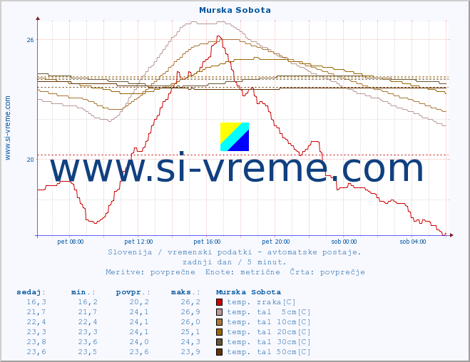 POVPREČJE :: Murska Sobota :: temp. zraka | vlaga | smer vetra | hitrost vetra | sunki vetra | tlak | padavine | sonce | temp. tal  5cm | temp. tal 10cm | temp. tal 20cm | temp. tal 30cm | temp. tal 50cm :: zadnji dan / 5 minut.