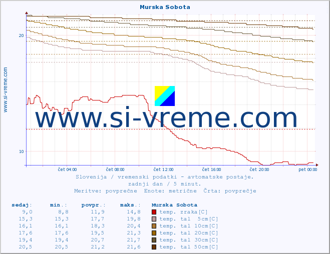 POVPREČJE :: Murska Sobota :: temp. zraka | vlaga | smer vetra | hitrost vetra | sunki vetra | tlak | padavine | sonce | temp. tal  5cm | temp. tal 10cm | temp. tal 20cm | temp. tal 30cm | temp. tal 50cm :: zadnji dan / 5 minut.