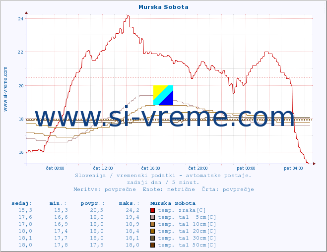 POVPREČJE :: Murska Sobota :: temp. zraka | vlaga | smer vetra | hitrost vetra | sunki vetra | tlak | padavine | sonce | temp. tal  5cm | temp. tal 10cm | temp. tal 20cm | temp. tal 30cm | temp. tal 50cm :: zadnji dan / 5 minut.