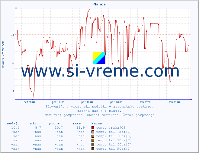 POVPREČJE :: Nanos :: temp. zraka | vlaga | smer vetra | hitrost vetra | sunki vetra | tlak | padavine | sonce | temp. tal  5cm | temp. tal 10cm | temp. tal 20cm | temp. tal 30cm | temp. tal 50cm :: zadnji dan / 5 minut.