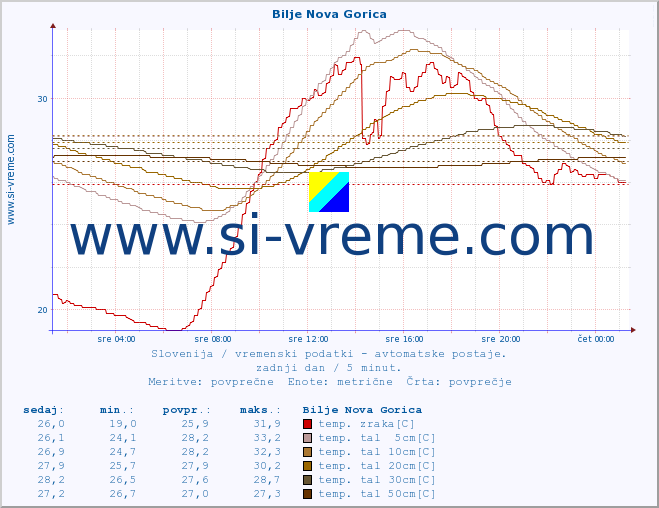 POVPREČJE :: Bilje Nova Gorica :: temp. zraka | vlaga | smer vetra | hitrost vetra | sunki vetra | tlak | padavine | sonce | temp. tal  5cm | temp. tal 10cm | temp. tal 20cm | temp. tal 30cm | temp. tal 50cm :: zadnji dan / 5 minut.