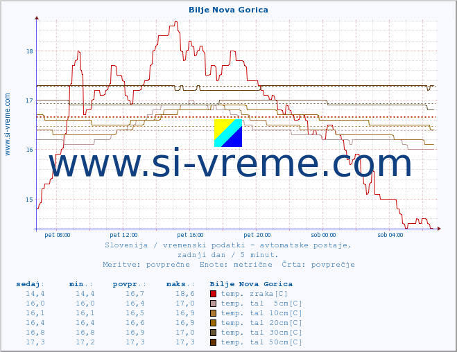 POVPREČJE :: Bilje Nova Gorica :: temp. zraka | vlaga | smer vetra | hitrost vetra | sunki vetra | tlak | padavine | sonce | temp. tal  5cm | temp. tal 10cm | temp. tal 20cm | temp. tal 30cm | temp. tal 50cm :: zadnji dan / 5 minut.