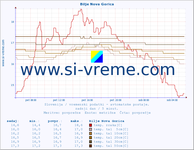 POVPREČJE :: Bilje Nova Gorica :: temp. zraka | vlaga | smer vetra | hitrost vetra | sunki vetra | tlak | padavine | sonce | temp. tal  5cm | temp. tal 10cm | temp. tal 20cm | temp. tal 30cm | temp. tal 50cm :: zadnji dan / 5 minut.