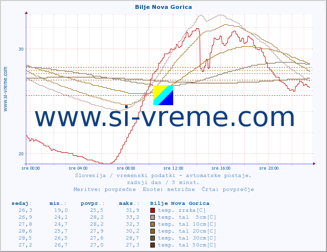 POVPREČJE :: Bilje Nova Gorica :: temp. zraka | vlaga | smer vetra | hitrost vetra | sunki vetra | tlak | padavine | sonce | temp. tal  5cm | temp. tal 10cm | temp. tal 20cm | temp. tal 30cm | temp. tal 50cm :: zadnji dan / 5 minut.