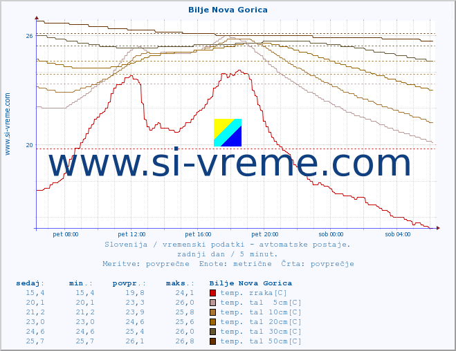 POVPREČJE :: Bilje Nova Gorica :: temp. zraka | vlaga | smer vetra | hitrost vetra | sunki vetra | tlak | padavine | sonce | temp. tal  5cm | temp. tal 10cm | temp. tal 20cm | temp. tal 30cm | temp. tal 50cm :: zadnji dan / 5 minut.