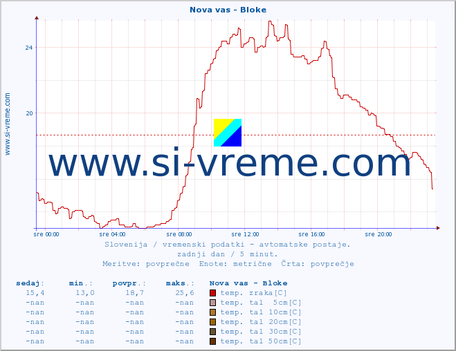 POVPREČJE :: Nova vas - Bloke :: temp. zraka | vlaga | smer vetra | hitrost vetra | sunki vetra | tlak | padavine | sonce | temp. tal  5cm | temp. tal 10cm | temp. tal 20cm | temp. tal 30cm | temp. tal 50cm :: zadnji dan / 5 minut.