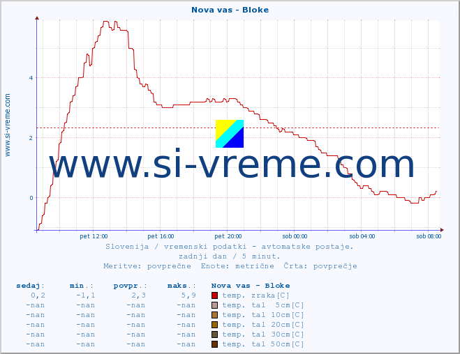 POVPREČJE :: Nova vas - Bloke :: temp. zraka | vlaga | smer vetra | hitrost vetra | sunki vetra | tlak | padavine | sonce | temp. tal  5cm | temp. tal 10cm | temp. tal 20cm | temp. tal 30cm | temp. tal 50cm :: zadnji dan / 5 minut.