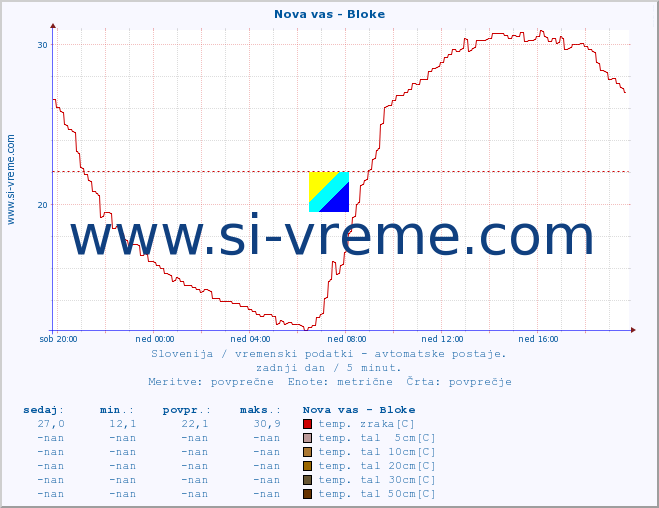 POVPREČJE :: Nova vas - Bloke :: temp. zraka | vlaga | smer vetra | hitrost vetra | sunki vetra | tlak | padavine | sonce | temp. tal  5cm | temp. tal 10cm | temp. tal 20cm | temp. tal 30cm | temp. tal 50cm :: zadnji dan / 5 minut.