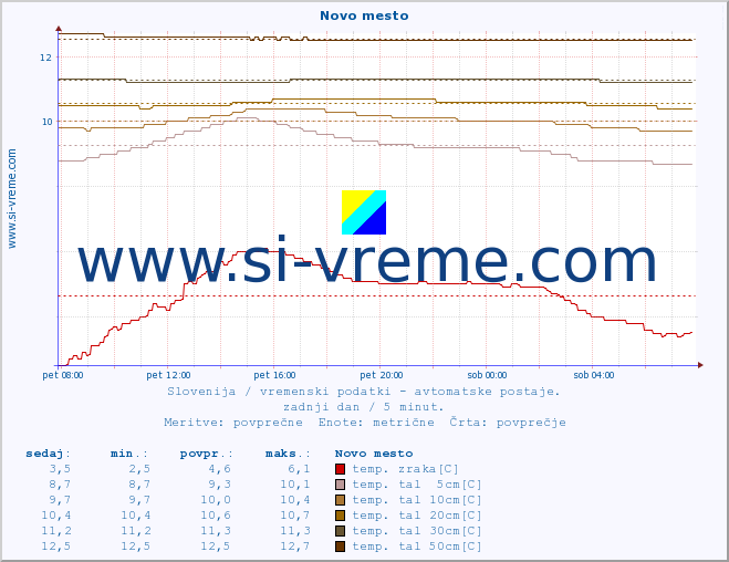 POVPREČJE :: Novo mesto :: temp. zraka | vlaga | smer vetra | hitrost vetra | sunki vetra | tlak | padavine | sonce | temp. tal  5cm | temp. tal 10cm | temp. tal 20cm | temp. tal 30cm | temp. tal 50cm :: zadnji dan / 5 minut.