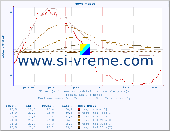 POVPREČJE :: Novo mesto :: temp. zraka | vlaga | smer vetra | hitrost vetra | sunki vetra | tlak | padavine | sonce | temp. tal  5cm | temp. tal 10cm | temp. tal 20cm | temp. tal 30cm | temp. tal 50cm :: zadnji dan / 5 minut.