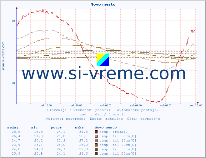 POVPREČJE :: Novo mesto :: temp. zraka | vlaga | smer vetra | hitrost vetra | sunki vetra | tlak | padavine | sonce | temp. tal  5cm | temp. tal 10cm | temp. tal 20cm | temp. tal 30cm | temp. tal 50cm :: zadnji dan / 5 minut.