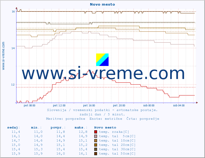 POVPREČJE :: Novo mesto :: temp. zraka | vlaga | smer vetra | hitrost vetra | sunki vetra | tlak | padavine | sonce | temp. tal  5cm | temp. tal 10cm | temp. tal 20cm | temp. tal 30cm | temp. tal 50cm :: zadnji dan / 5 minut.